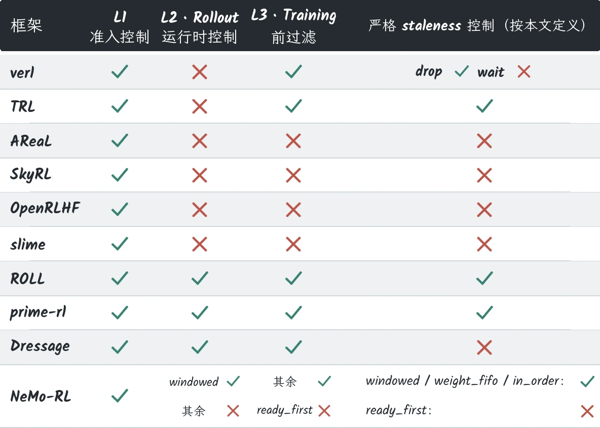 10 个异步 RL 框架的 L1、L2、L3 控制机制与严格 staleness 控制对比