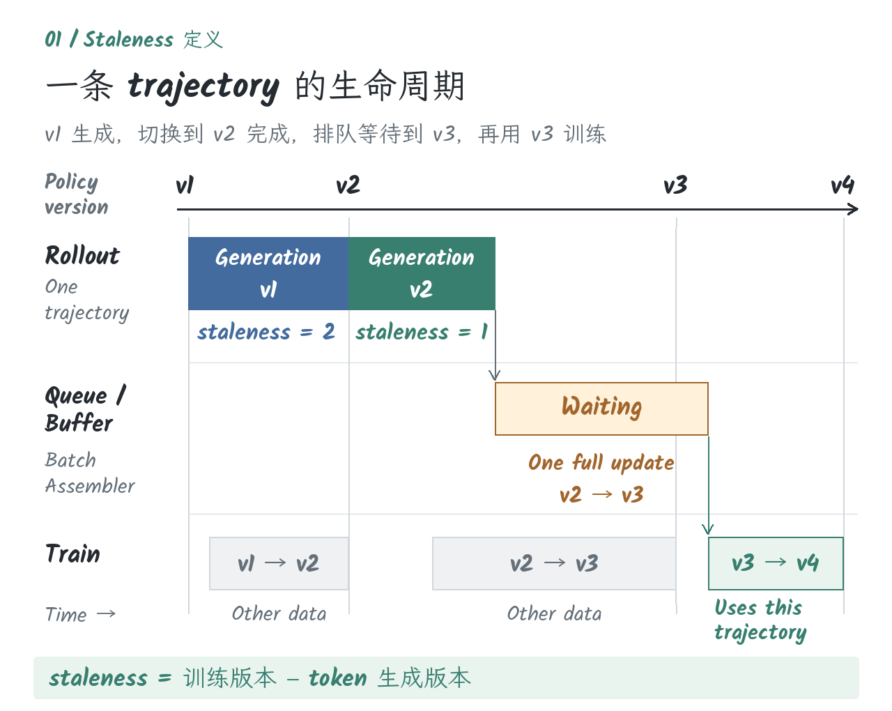 一条 partial rollout trajectory 在 v1 和 v2 生成，等待完整的一次版本更新，再以 v3 参与训练