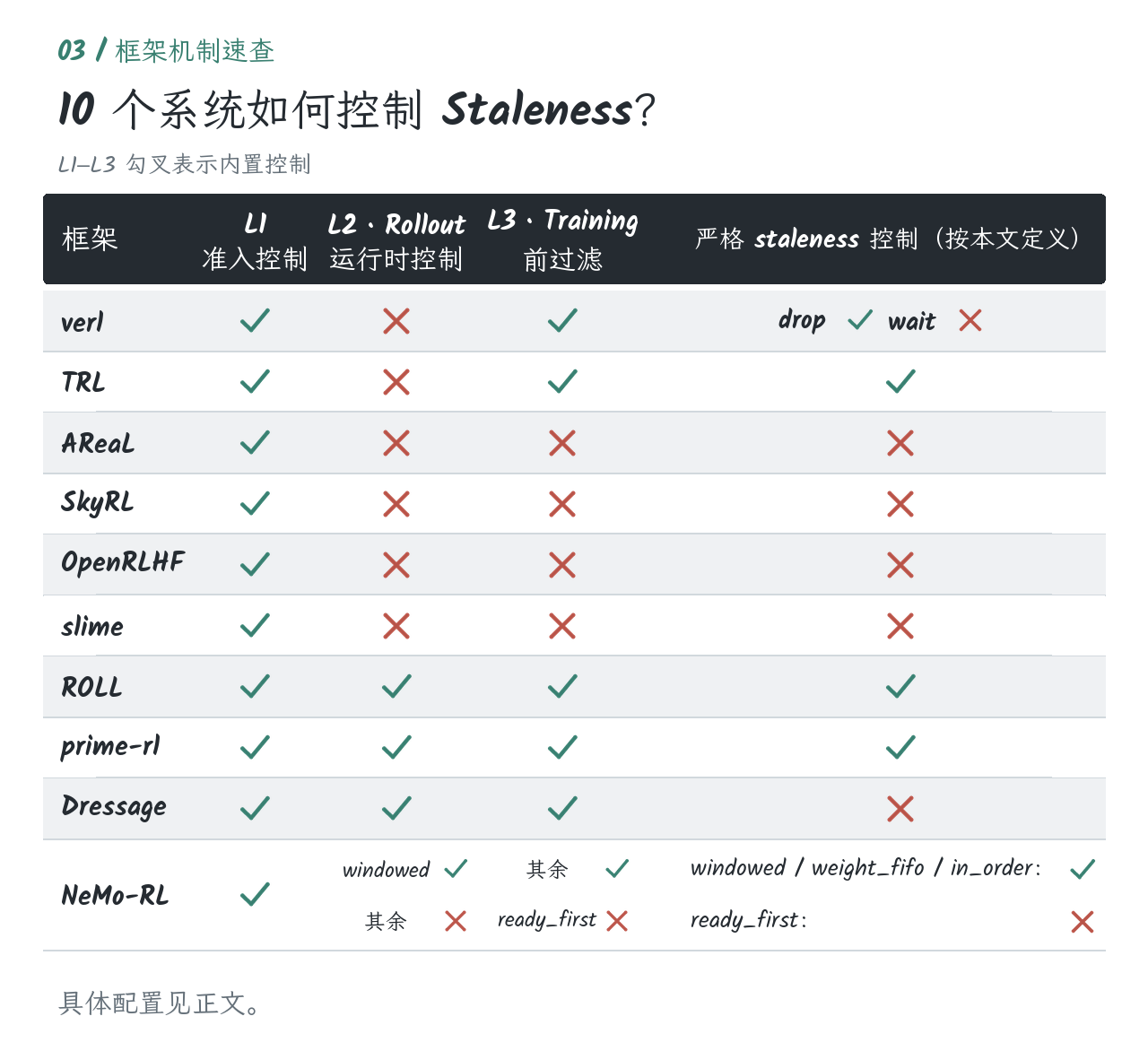 10 个系统的三层控制与严格 staleness 控制，具体配置见下文