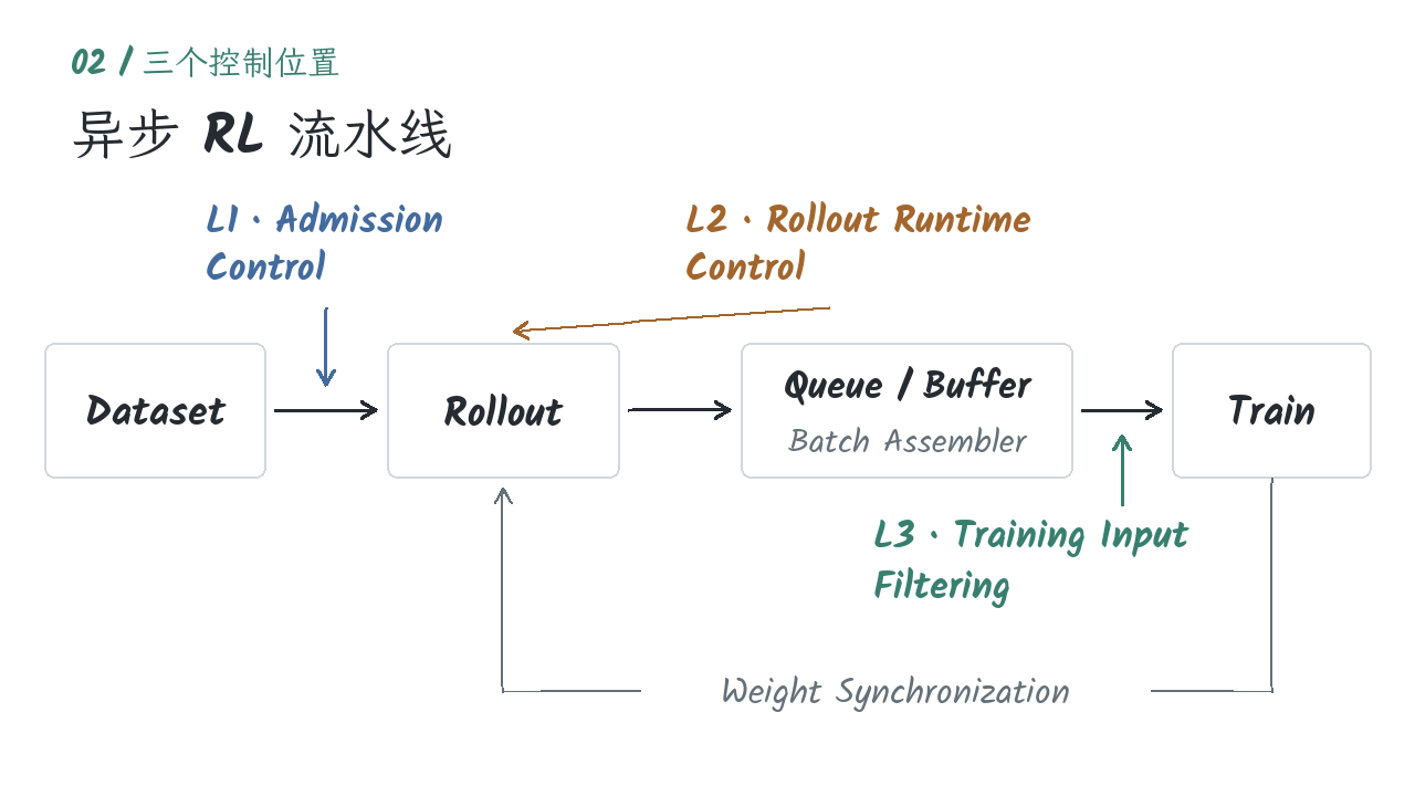 异步 RL 流水线上的 L1 准入控制、L2 Rollout 运行时控制和 L3 Training 前过滤