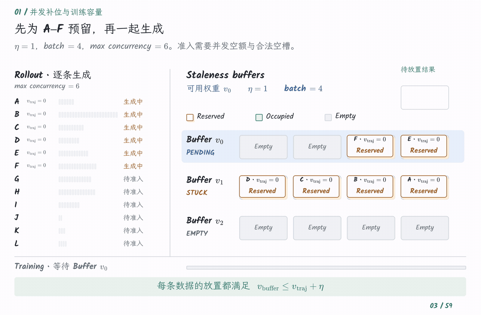 关键片段:A Occupy 后立即补入 G