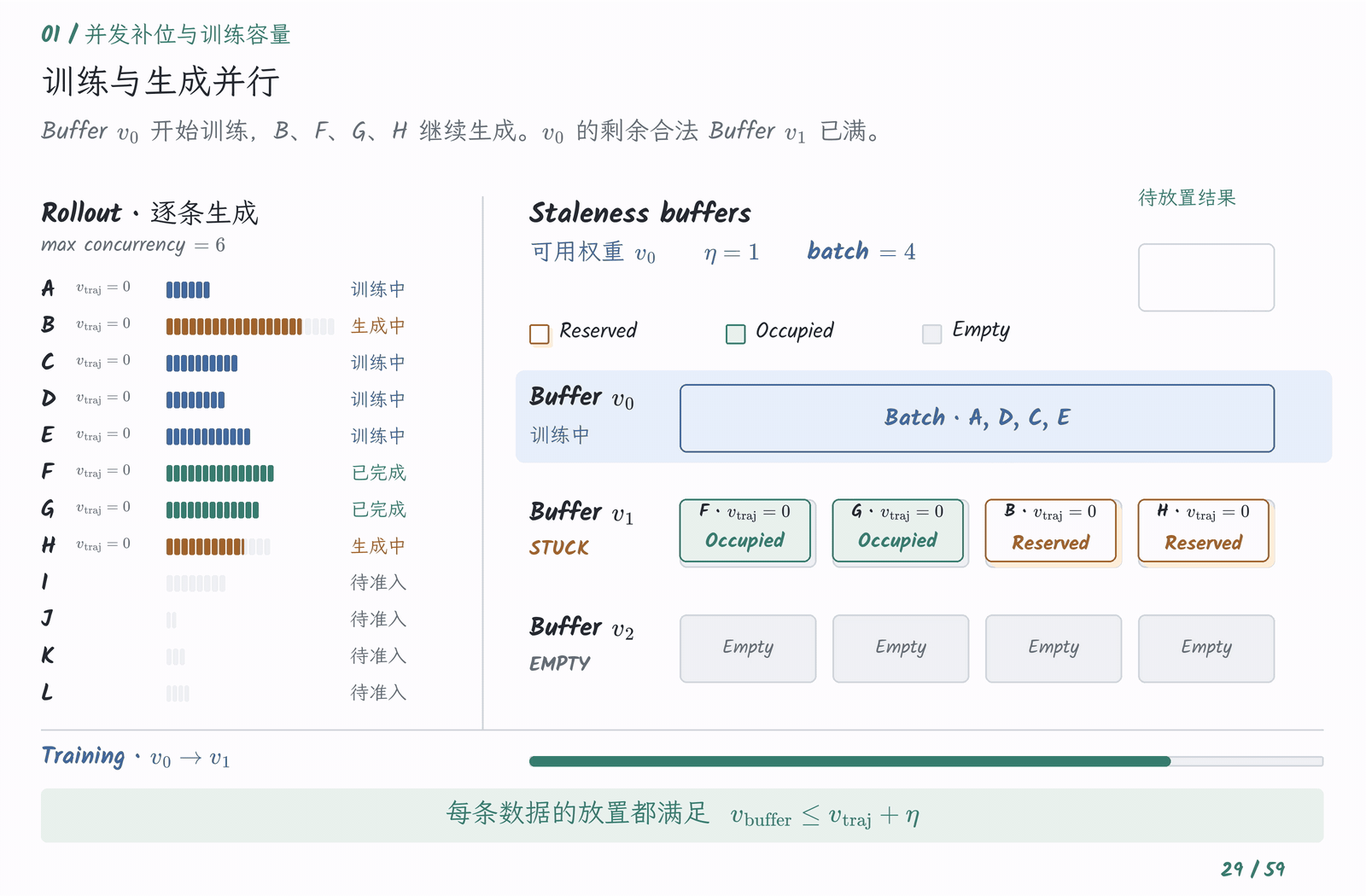 关键片段:H、B 接近完成,发布 $$v_1$$ 后准入 I–L
