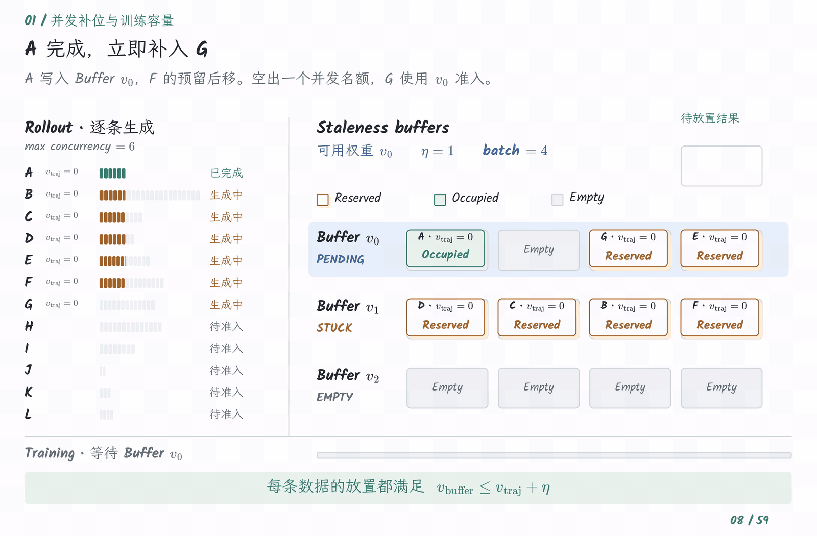 关键片段:补入 H 后,合法 buffer 容量耗尽