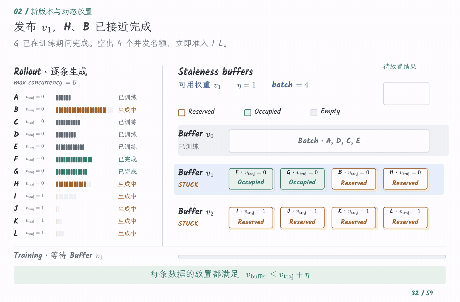 关键片段:J 无法挤进前一批,写入 Buffer $$v_2$$ 第 $$1$$ 个槽位