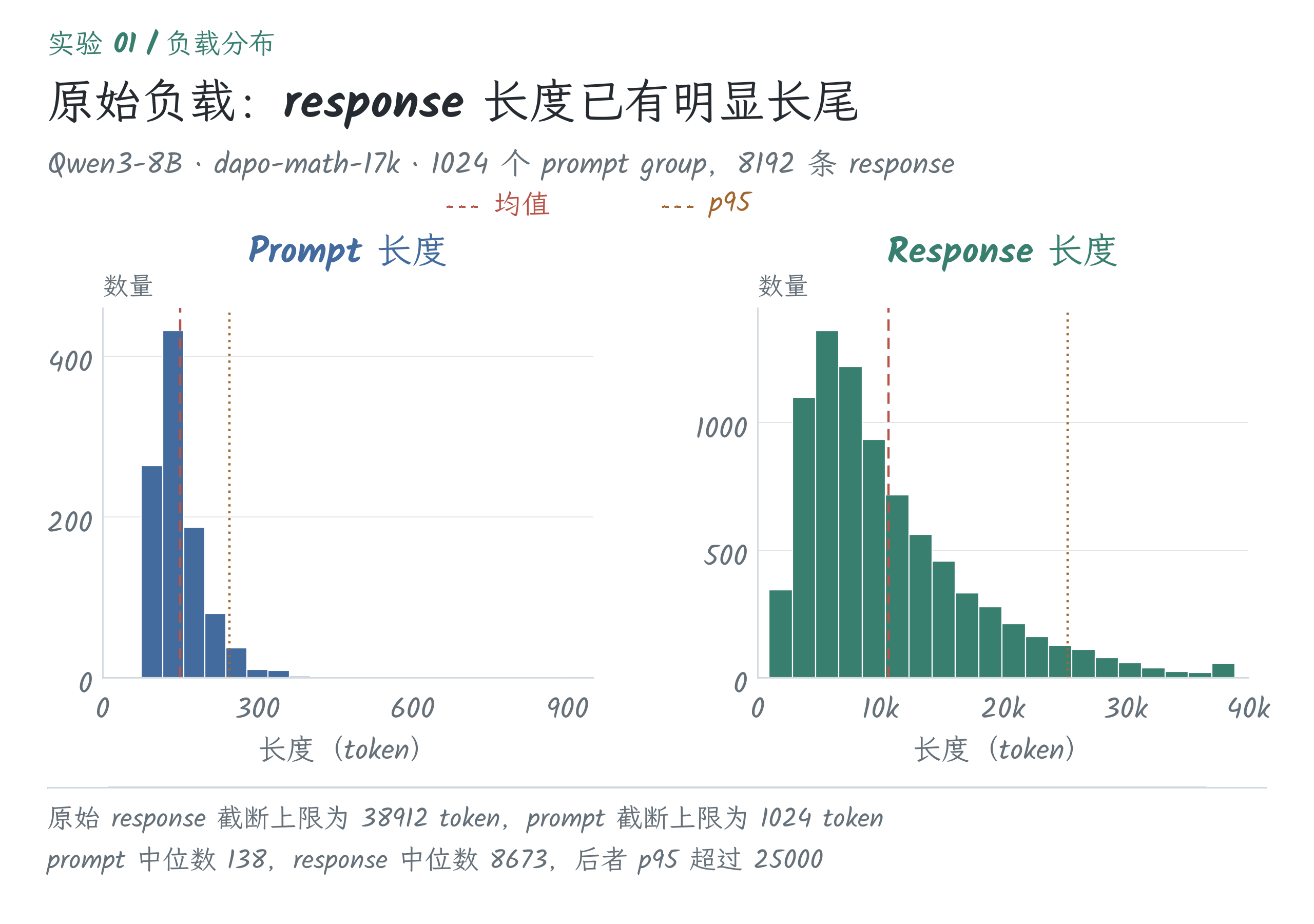 原始负载的 prompt 与 response 长度分布