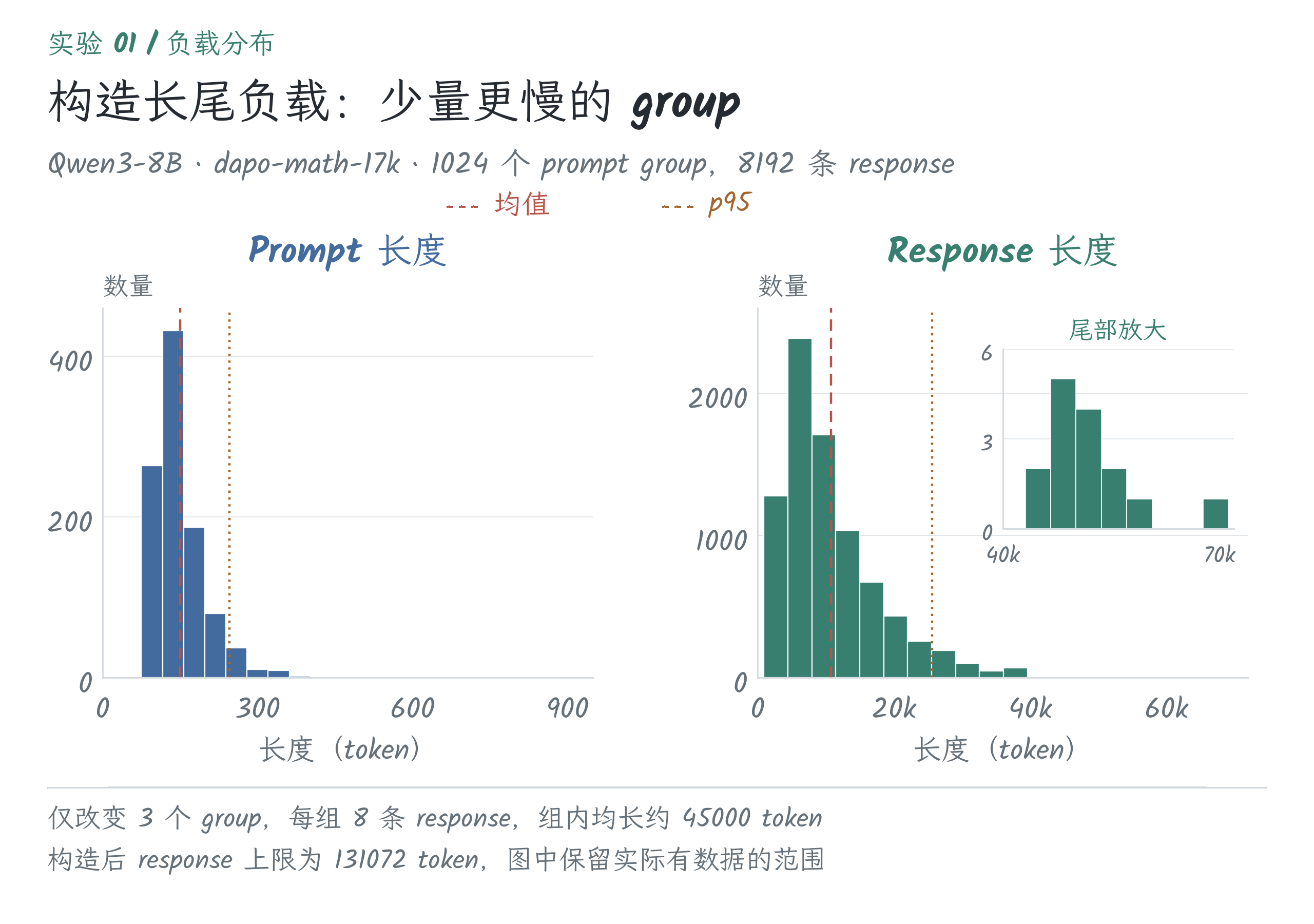 构造长尾负载的长度分布,右上角放大超长 response 所在区间