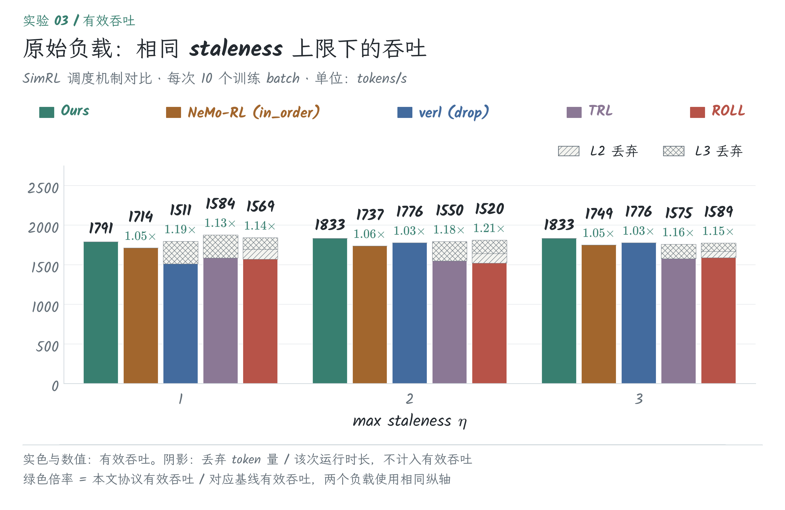 原始负载下的有效吞吐与 L2、L3 丢弃开销