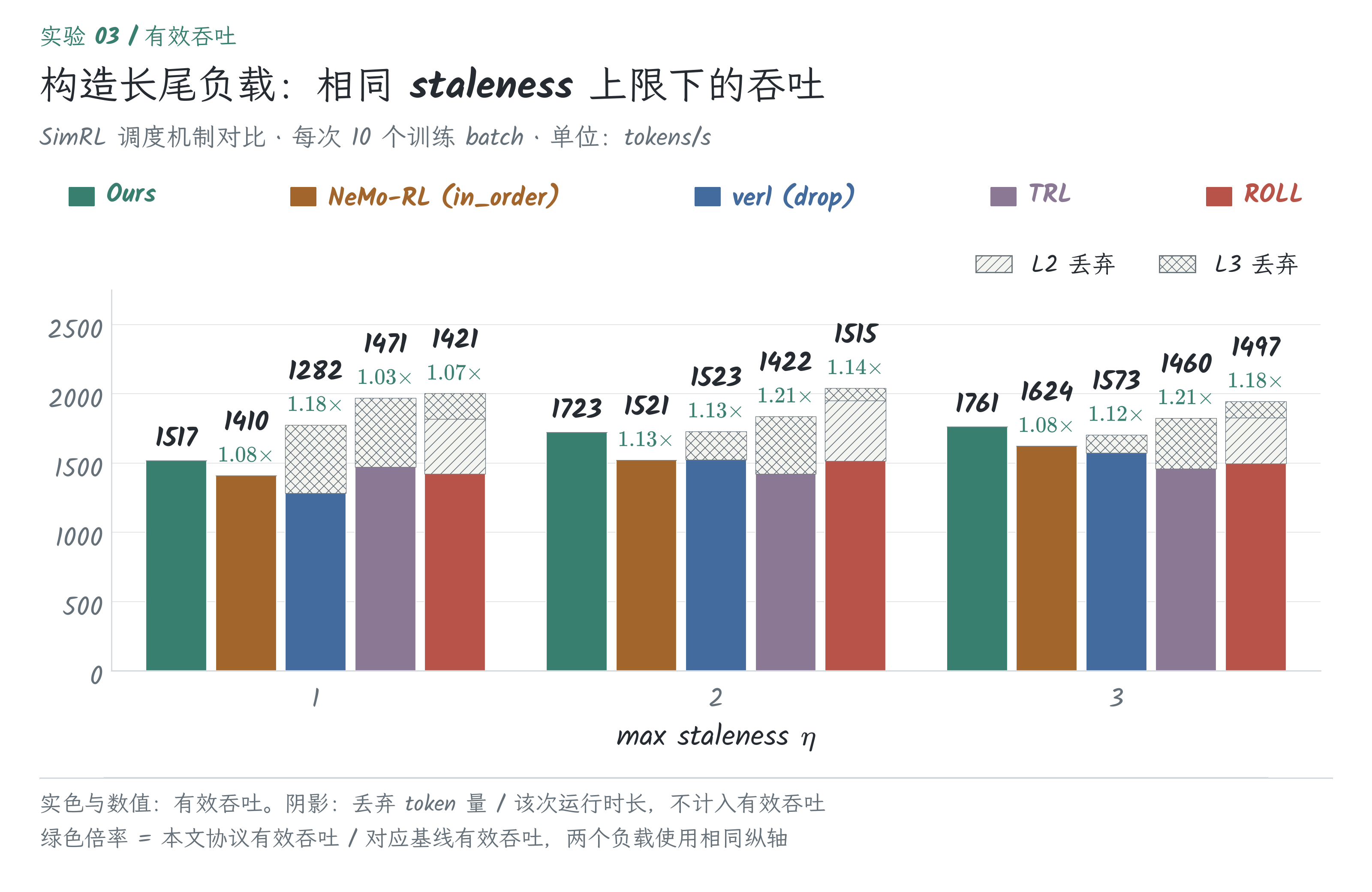 构造长尾负载下的有效吞吐与 L2、L3 丢弃开销
