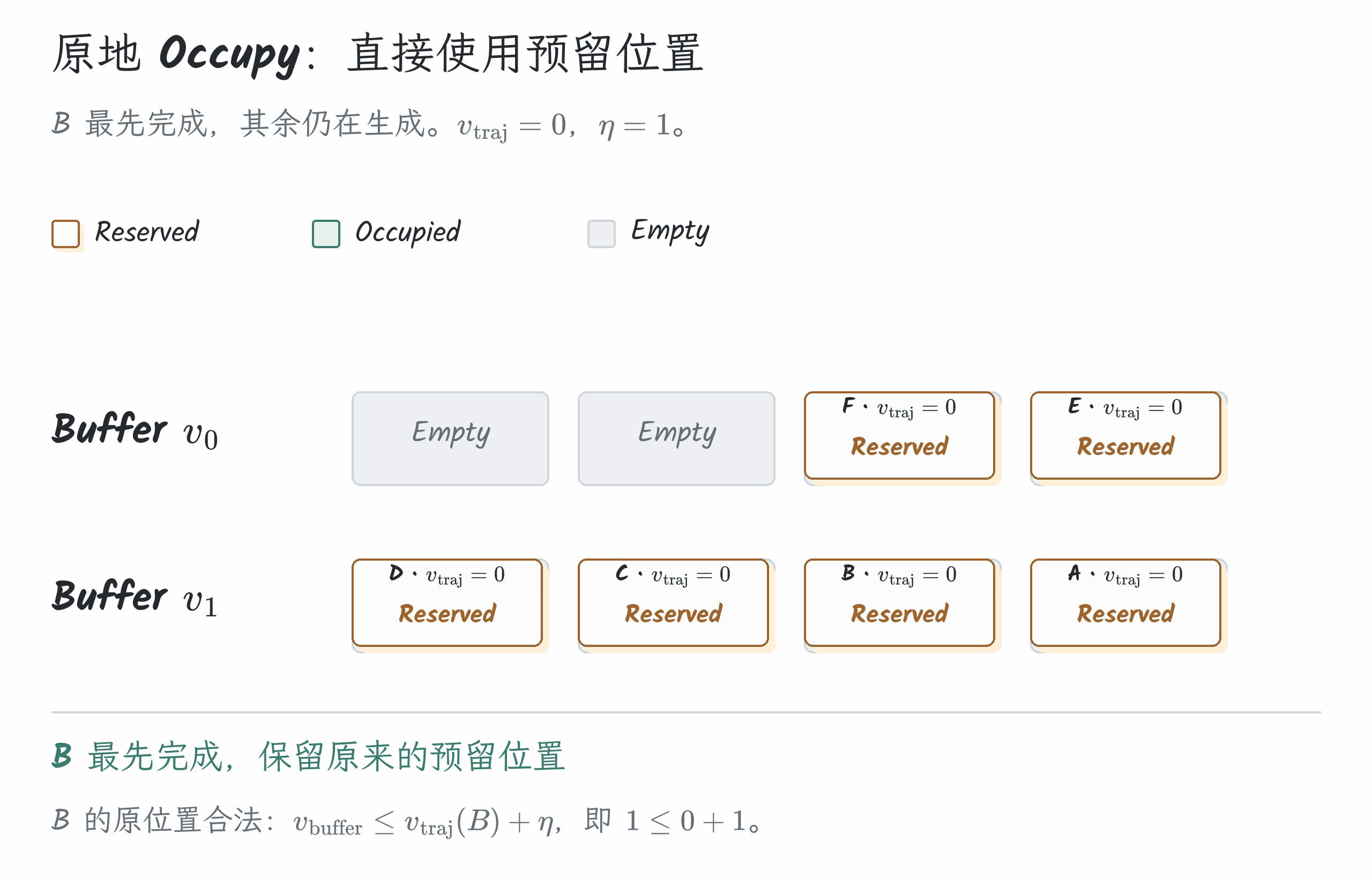 原地 Occupy:直接使用预留位置