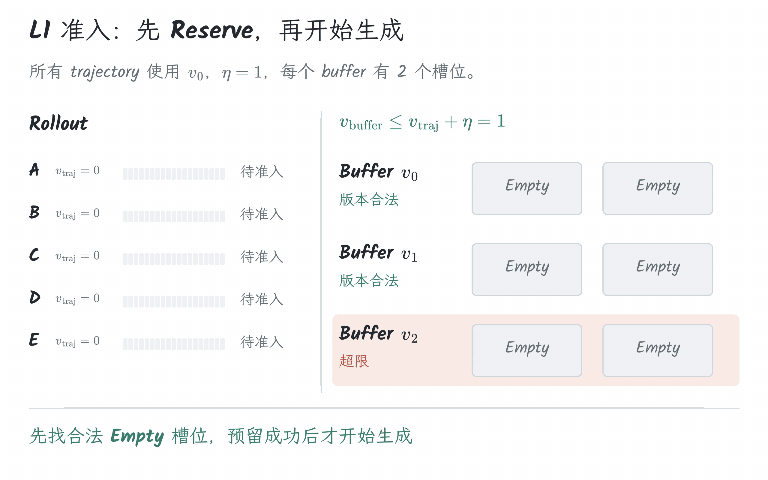 L1 准入:四条 trajectory 依次 Reserve 并开始生成,两个合法 buffer 满后暂缓准入