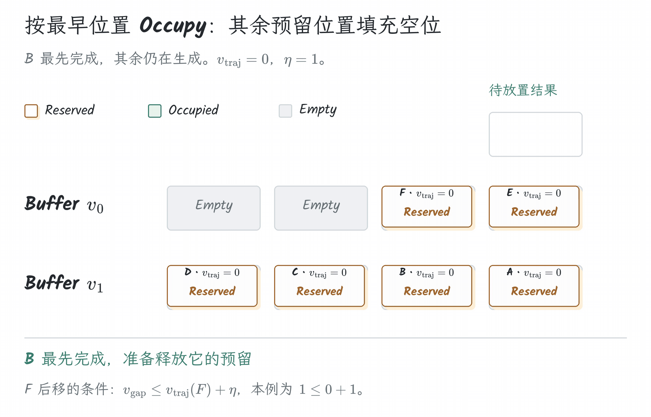 按最早位置 Occupy:其余预留位置填充空位